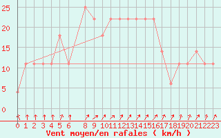 Courbe de la force du vent pour Lisboa / Geof