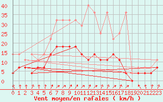 Courbe de la force du vent pour Luechow