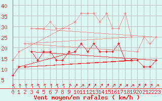 Courbe de la force du vent pour Bad Lippspringe