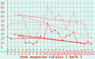 Courbe de la force du vent pour Lons-le-Saunier (39)