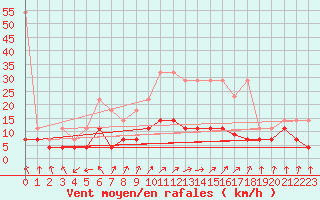 Courbe de la force du vent pour Weiden