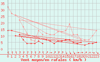 Courbe de la force du vent pour Hallhaaxaasen