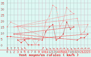 Courbe de la force du vent pour Paray-le-Monial - St-Yan (71)