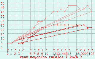 Courbe de la force du vent pour Mont-Rigi (Be)