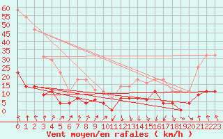 Courbe de la force du vent pour Elgoibar