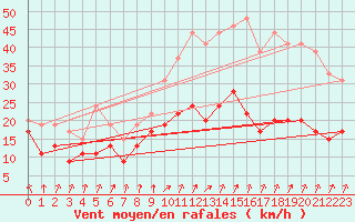 Courbe de la force du vent pour Calvi (2B)