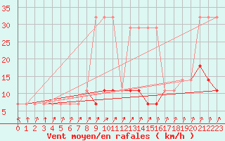 Courbe de la force du vent pour Viljandi