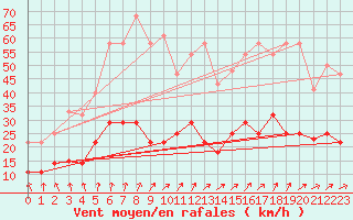 Courbe de la force du vent pour Valencia de Alcantara