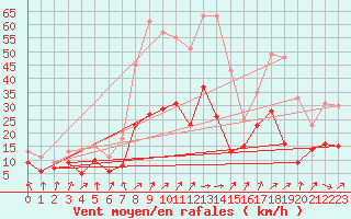 Courbe de la force du vent pour Bad Kissingen