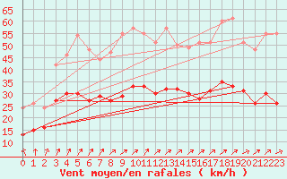 Courbe de la force du vent pour Villette (54)