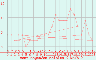 Courbe de la force du vent pour Pontevedra