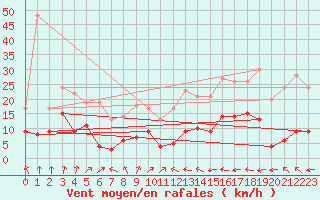 Courbe de la force du vent pour Laons (28)