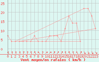 Courbe de la force du vent pour Reutte