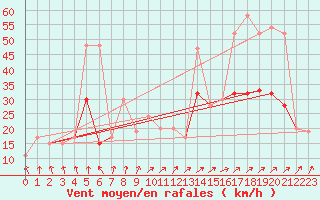 Courbe de la force du vent pour Altnaharra