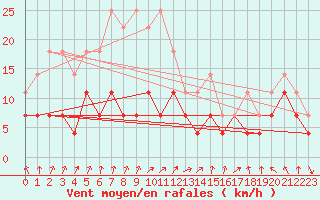 Courbe de la force du vent pour Salla kk