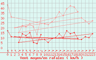 Courbe de la force du vent pour Coulounieix (24)