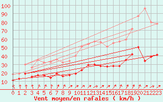 Courbe de la force du vent pour Nantes (44)