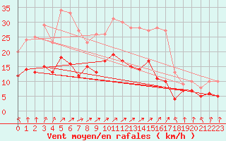 Courbe de la force du vent pour Orly (91)