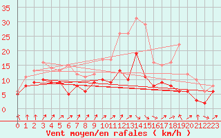Courbe de la force du vent pour Nancy - Ochey (54)