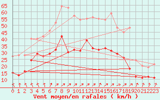 Courbe de la force du vent pour Neu Ulrichstein