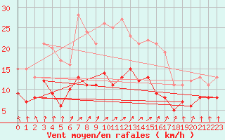 Courbe de la force du vent pour Luechow