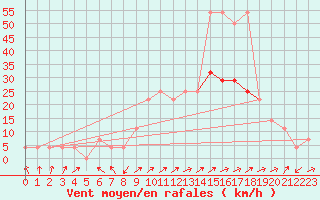 Courbe de la force du vent pour Galtuer