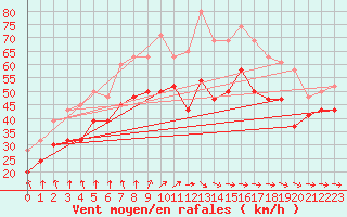 Courbe de la force du vent pour Vester Vedsted