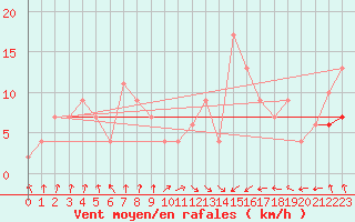 Courbe de la force du vent pour Oviedo