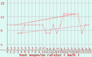 Courbe de la force du vent pour Paks