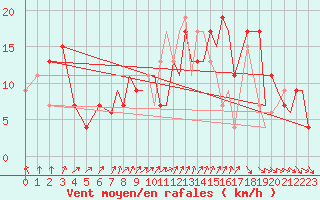 Courbe de la force du vent pour Yeovilton