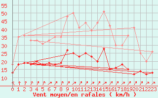 Courbe de la force du vent pour Le Bourget (93)