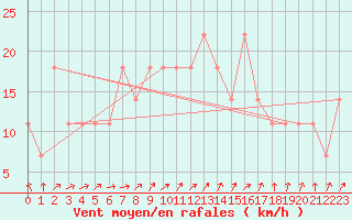 Courbe de la force du vent pour Pori Rautatieasema