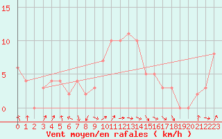 Courbe de la force du vent pour Chatillon-Sur-Seine (21)