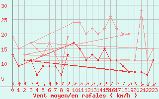 Courbe de la force du vent pour Saint-Quentin (02)