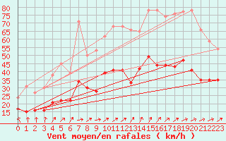 Courbe de la force du vent pour Caen (14)