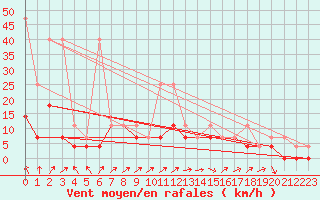 Courbe de la force du vent pour Torun