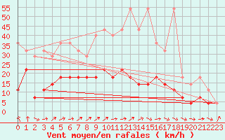 Courbe de la force du vent pour Lingen