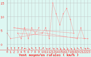 Courbe de la force du vent pour vila