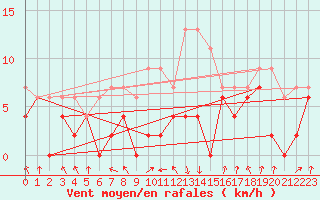 Courbe de la force du vent pour Chambry / Aix-Les-Bains (73)