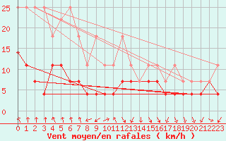 Courbe de la force du vent pour Weiden