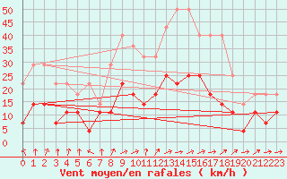 Courbe de la force du vent pour Teruel