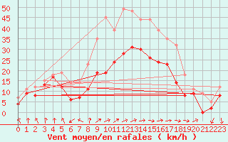 Courbe de la force du vent pour Troyes (10)