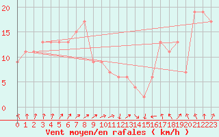 Courbe de la force du vent pour Tomakomai