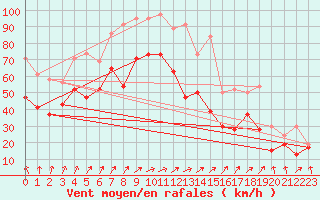 Courbe de la force du vent pour South Uist Range