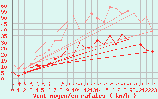 Courbe de la force du vent pour Lillers (62)