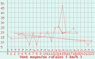 Courbe de la force du vent pour Donna Nook