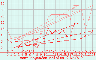 Courbe de la force du vent pour Montauban (82)