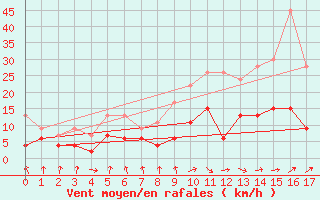 Courbe de la force du vent pour Berne Liebefeld (Sw)