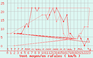 Courbe de la force du vent pour Bekescsaba