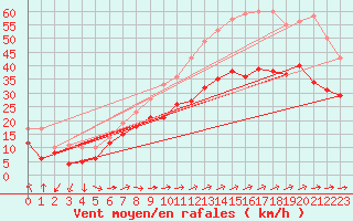 Courbe de la force du vent pour Ile du Levant (83)